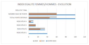 évolution index égalité hommes femmes AB Serve 2019 2020